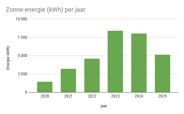 5 jaar zonne-energie in kWh per jaar