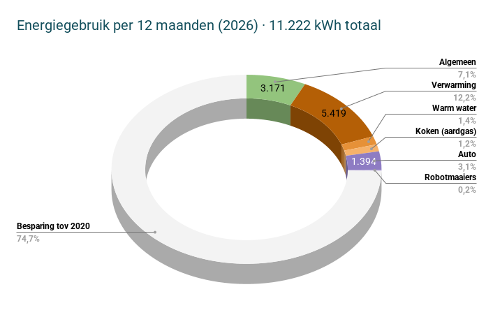 Energiegebruik per 12 maanden (2026) · 11.222 kWh totaal