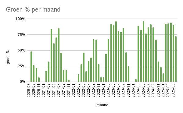 Groen percentage per maand