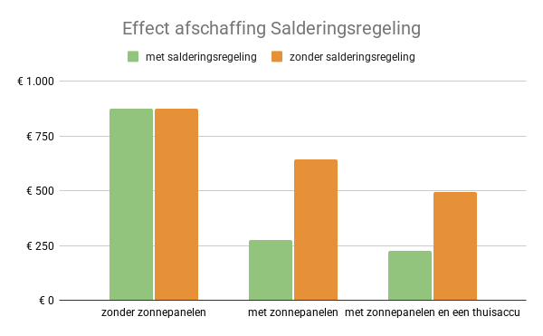 Salderingsregeling stopt in 2027: gevolgen voor alle huishoudens doorgerekend