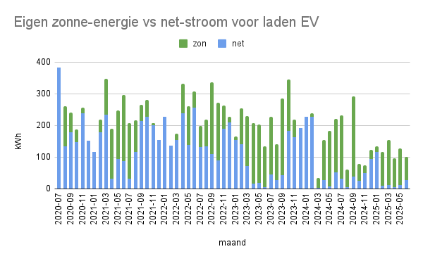 Eigen zonne-energie vs netstroom voor het opladen van onze EV