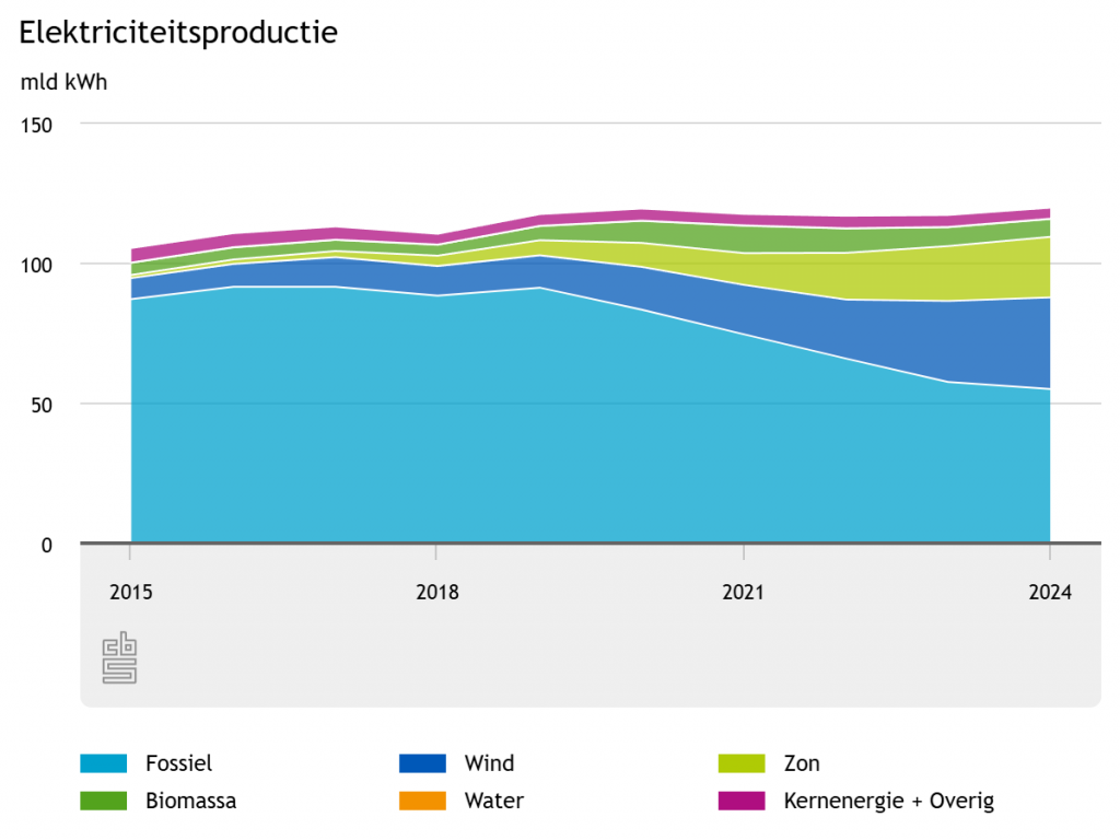 Lees alle details in het artikel van het CBS van 10 maart 2025
