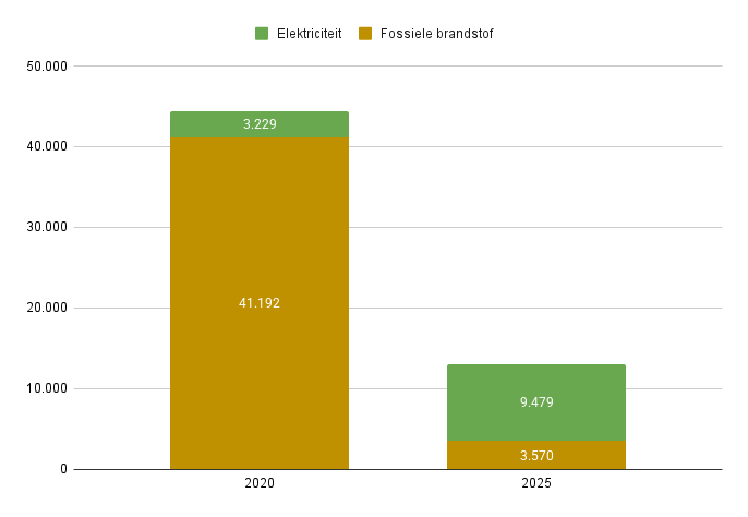 Energiegebruik: besparing en verschuiving van 2020 naar 2025