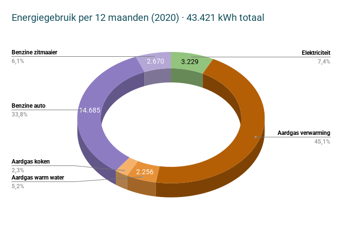 Energiegebruik per 12 maanden (2020) · 43.421 kWh totaal