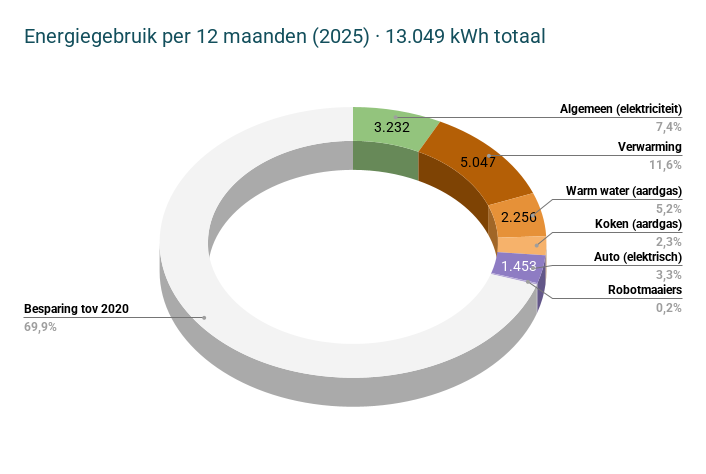 Energiegebruik per 12 maanden (2025) · 13.049 kWh totaal