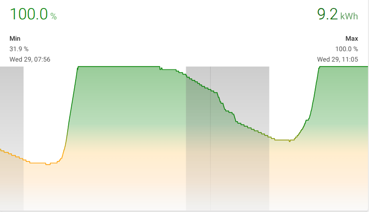 Het verloop van de State of Charge van de accu over een periode van 36 uur