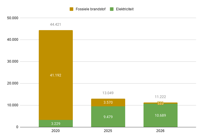 Verhouding fossiele en duurzame energie 2020-2026